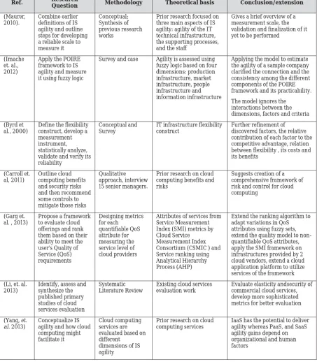 Table 1. Summary of relevant literature including methodology used and corresponding theoretical basis.