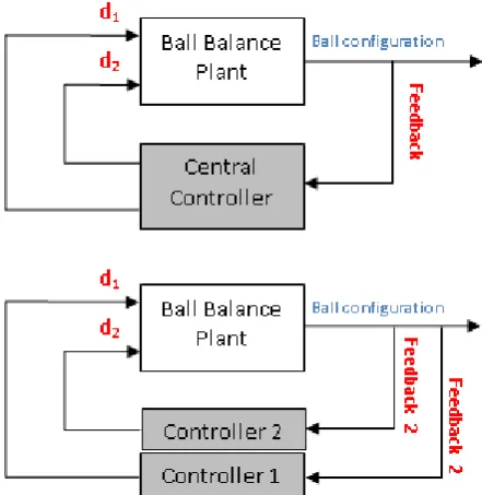Fig. 2. Schematic diagram of centralized control (top)  and distributed control (bottom) schemes available for control of ball balance system  