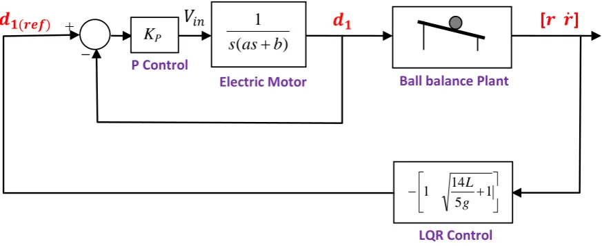 Fig. 3. Two-loop controller for agent d1 in the proposed distributed control scheme. Inner loop is a P-controller and outer loop is LQR control