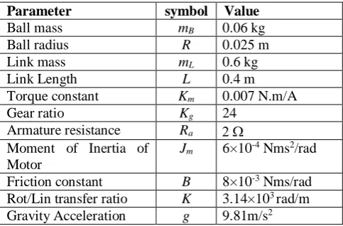 Table 1. Parameters of simulated model 