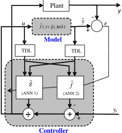 Fig. 4. NARMA-L2 Controller 