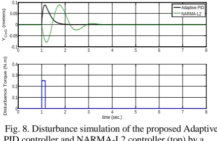 Fig. 7. Disturbance simulation of the proposed Adaptive-PID controller and NARMA-L2 controller (top) by a 