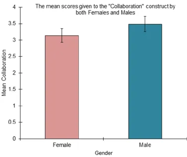 Figure 4: Gender difference regarding the construct “Collaboration” 