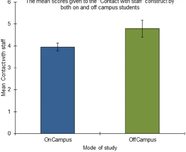 Figure 6: Mode of study difference regarding the construct “Contact with staff” 