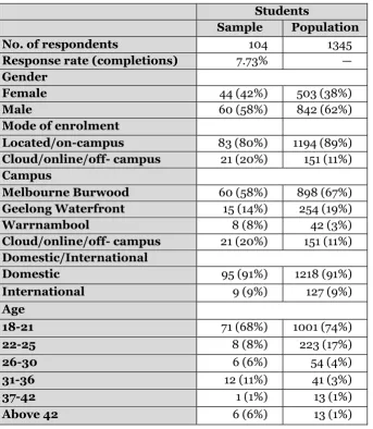 Table 3: Survey response rates for completions and incompletes 
