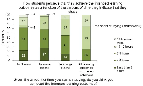 Figure 2. The amount of time students indicate they spent studying each week 