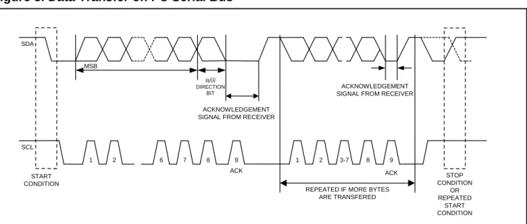 Figure 3. Data Transfer on I 2 C Serial Bus 