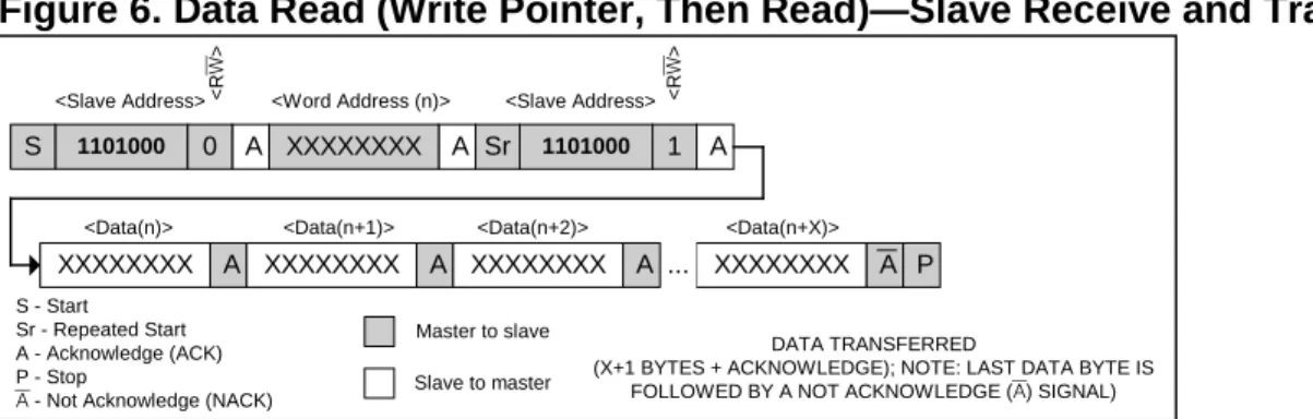 Figure 6. Data Read (Write Pointer, Then Read)—Slave Receive and Transmit 
