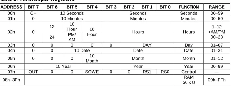 Table 2. Timekeeper Registers