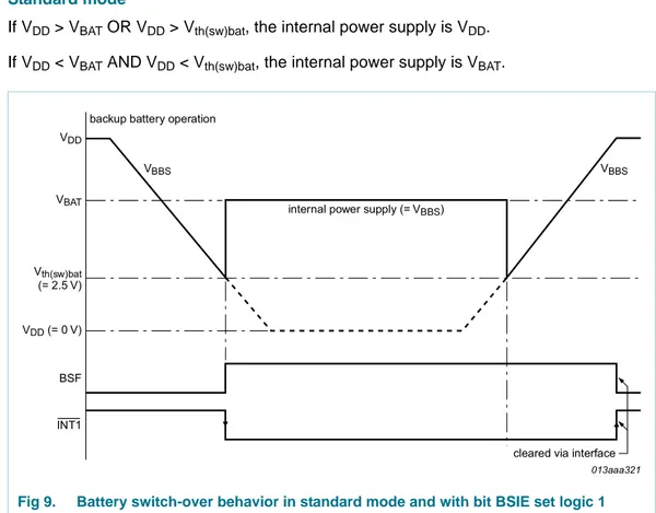 Fig 9. Battery switch-over behavior in standard mode and with bit BSIE set logic 1  (enabled) DDDLQWHUQDOSRZHUVXSSO\ 9%%6FOHDUHGYLDLQWHUIDFHEDFNXSEDWWHU\RSHUDWLRQ%6)9WKVZEDW 99'' 99%$79''9%%69%%6,17