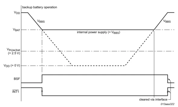 Fig 10. Battery switch-over behavior in direct switching mode and with bit BSIE set  logic 1 (enabled) DDDLQWHUQDOSRZHUVXSSO\ 9%%6FOHDUHGYLDLQWHUIDFHEDFNXSEDWWHU\RSHUDWLRQ%6)9WKVZEDW 99'' 99%$79''9%%69%%6,17