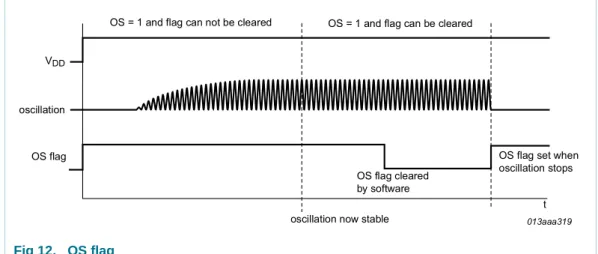 Fig 12. OS flag DDD26 DQGIODJFDQQRWEHFOHDUHG26 DQGIODJFDQEHFOHDUHGW9''RVFLOODWLRQ26IODJ26IODJFOHDUHGE\VRIWZDUH 26IODJVHWZKHQRVFLOODWLRQVWRSVRVFLOODWLRQQRZVWDEOH