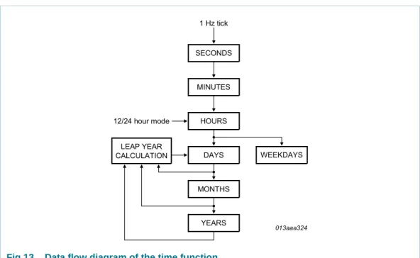 Figure 13 shows the data flow and data dependencies starting from the 1 Hz clock tick.