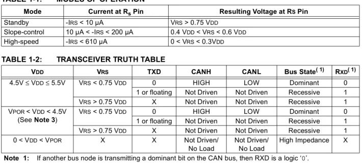 TABLE 1-2: TRANSCEIVER TRUTH TABLE