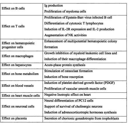 Table 1.1 Pleiotropic Functions of IL-6 (adapted from Kishimoto et al 1995).