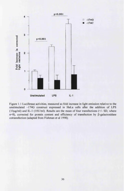 Figure 1.1 Luciferase activities, measured as fold increase in light emission relative to the 