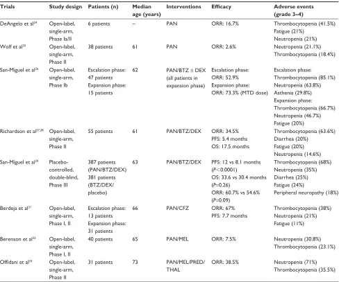Table 1 Summary of clinical trials of panobinostat in multiple myeloma