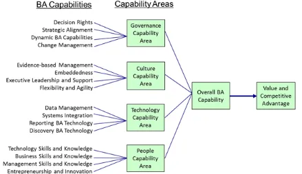 Figure 1: Initial Business Analytics Capability Framework. 