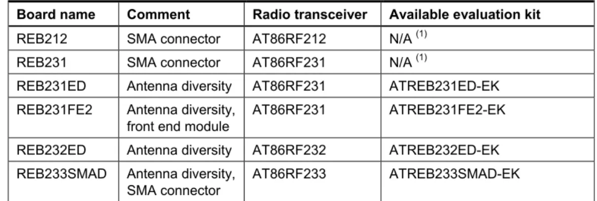 Table 3-1 lists the available radio extender boards and related radio transceivers. 