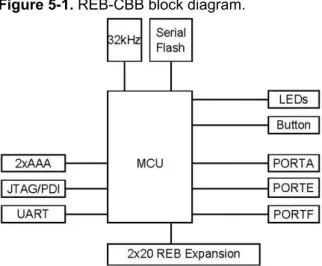 Figure 5-1. REB-CBB block diagram. 