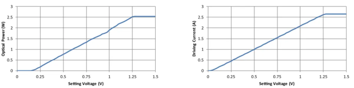 Figure 4. Optical power and driving current