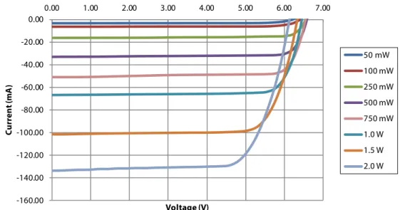 Figure 6 shows how the I-V curve evolves with different optical power input. Generally I SC  is linearly  proportional to the optical power whereas V OC  varies logarithmically with input power