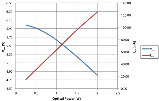 Figure 7. Typical PPC-6E VMP and IMP at different optical power 