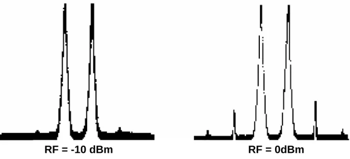 Figure 1  For meaningful two-tone third-order IM values, use the same input levels  in your test setup as your specific application requires