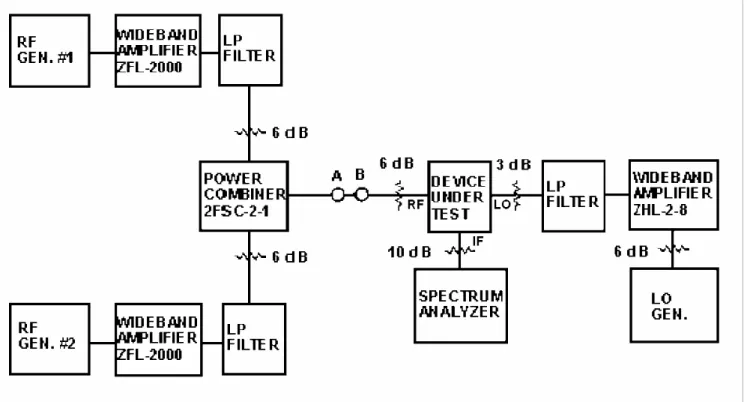 Figure 2  A proper test setup for measuring two-tone, third-order IM distortion is  shown