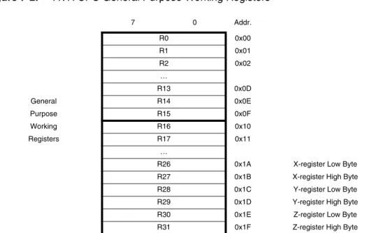 Figure 7-2 shows the structure of the 32 general purpose working registers in the CPU.