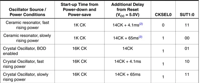 Table 10-4. Start-up Times for the Low Power Crystal Oscillator Clock Selection (Continued)