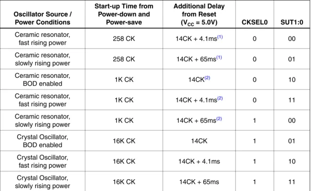 Table 10-6. Start-up Times for the Full Swing Crystal Oscillator Clock Selection