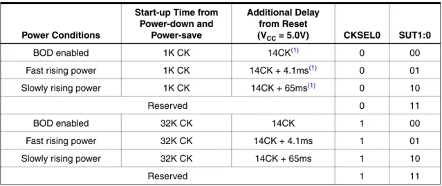 Table 10-8. Start-up times for the low frequency crystal oscillator clock selection
