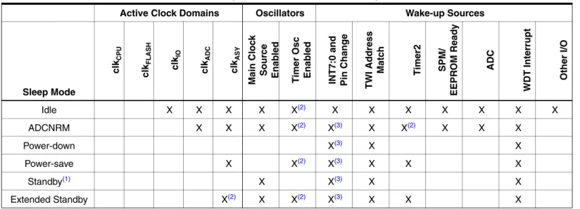 Table 11-1. Active Clock Domains and Wake-up Sources in the Different Sleep Modes.