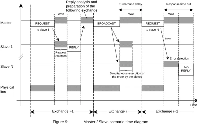 Figure 9:  Master / Slave scenario time diagram 