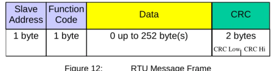 Figure 12:  RTU Message Frame 