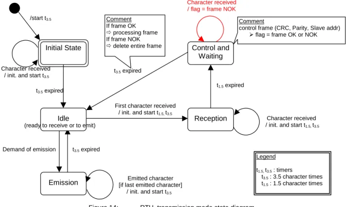 Figure 14:  RTU  transmission mode state diagram 