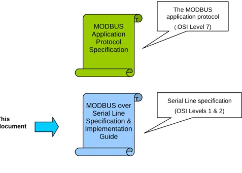 Figure 1:  General overview of MODBUS documents  MODBUS Application Protocol Specification The MODBUS application protocol( OSI Level 7) MODBUS over Serial Line Specification &amp; Implementation Guide 