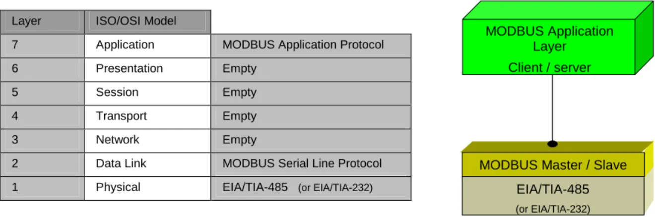 Figure 2:  MODBUS Protocols and ISO/OSI Model 