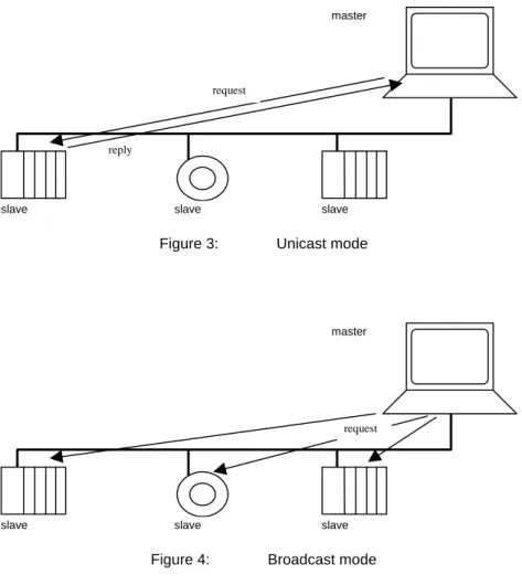 Figure 3:  Unicast mode 
