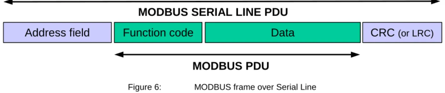 Figure 6:  MODBUS frame over Serial Line 