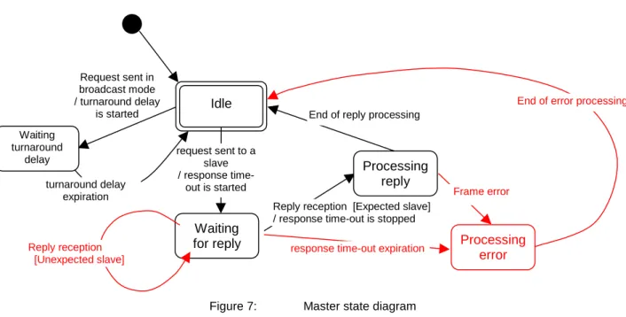 Figure 7:  Master state diagram 