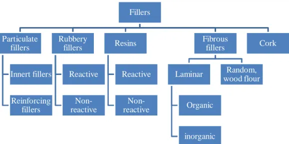 Figure 2.3: Classification of fillers in polymer compounds (Brydson, 1982) 