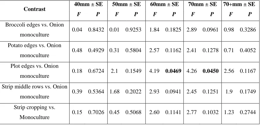 Table 3.7. Planned pairwise contrasts of neighbouring plant configurations and onions grown in monoculture (df=1)