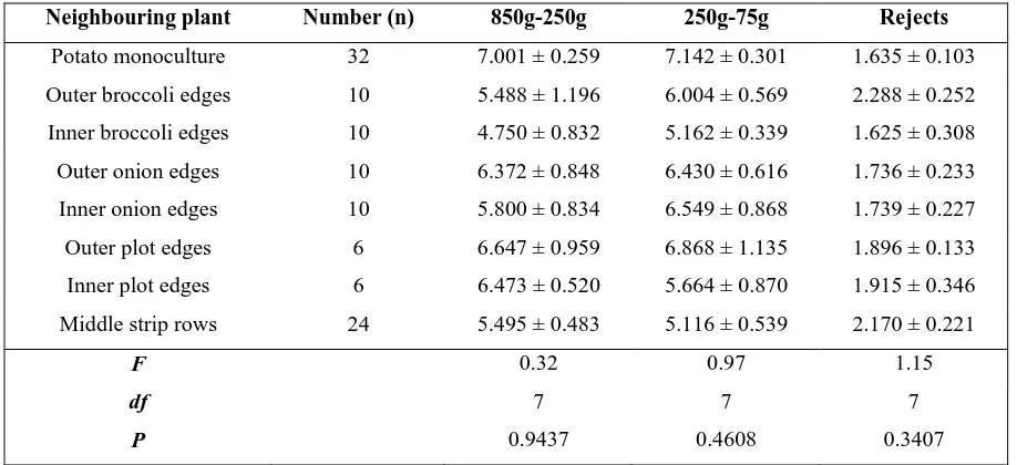 Table 3.12. Mean weight (kg) of three potato quality categories with various neighbouring plant configurations