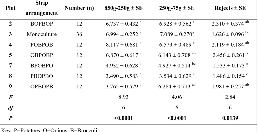 Table 3.17 Mean plot weights (kg) of three potato quality categories. Significant results are shown in bold type