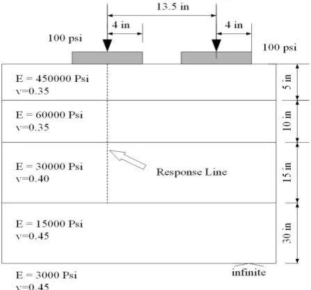 Fig. 2 Pavement section for validation of linear elastic responses. 