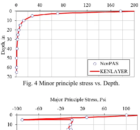 Fig. 5 Major principle stress vs. Depth.   