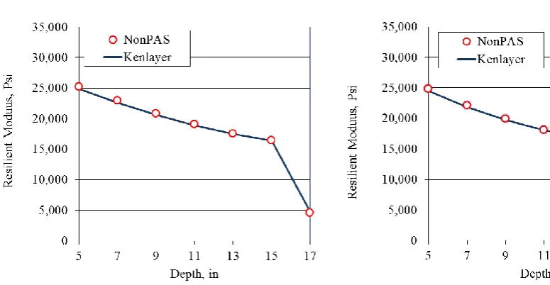 Fig. 13 Radial strain vs. depth (SLD=0.0). 