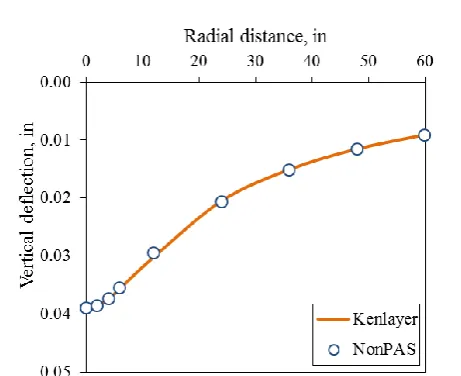 Fig. 15 Surface deflection vs. radial distance (SLD=0.0). 
